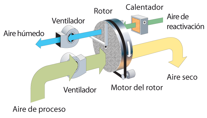 deshmidificadores rotor desecante deshumidificador DC 10